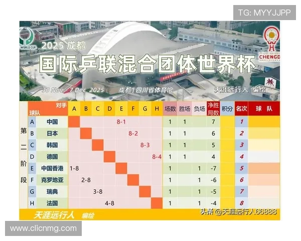北京乒乓球队在世界杯预选赛中以72分稳居积分榜首位